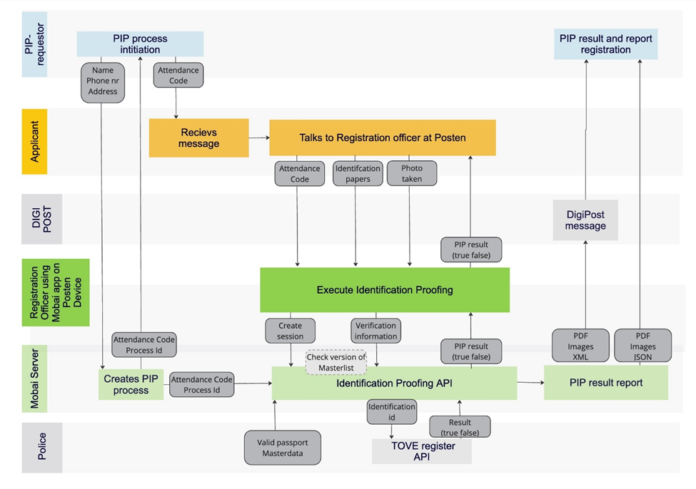 Data flow of the Physical identification proofing service