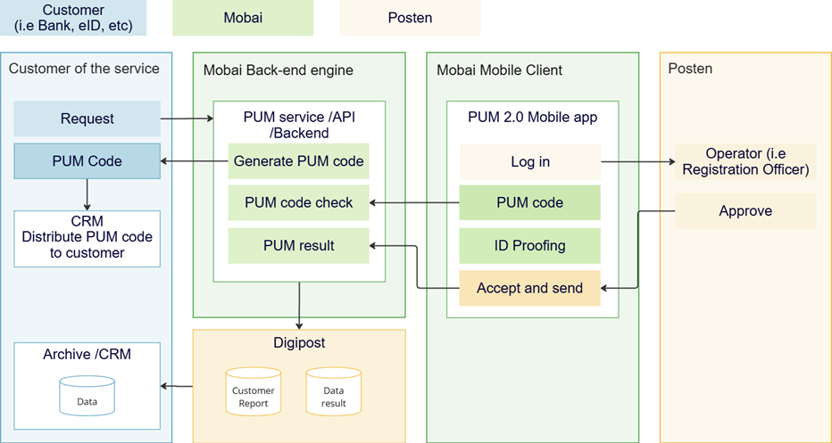 Technical architecture of delivering PIP results through Digipost